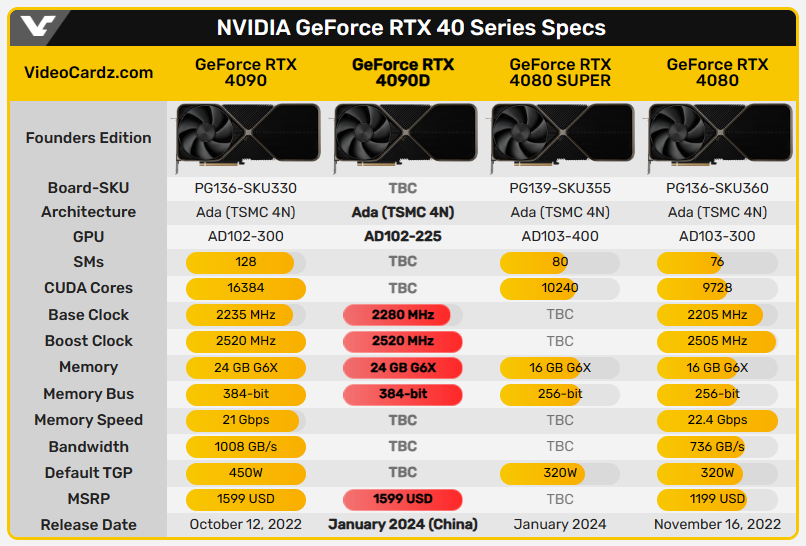 中國專屬 RTX 4090 D 顯卡最新爆料，售價維持 12,999 人民幣、但基礎時脈會更高 - 電腦王阿達