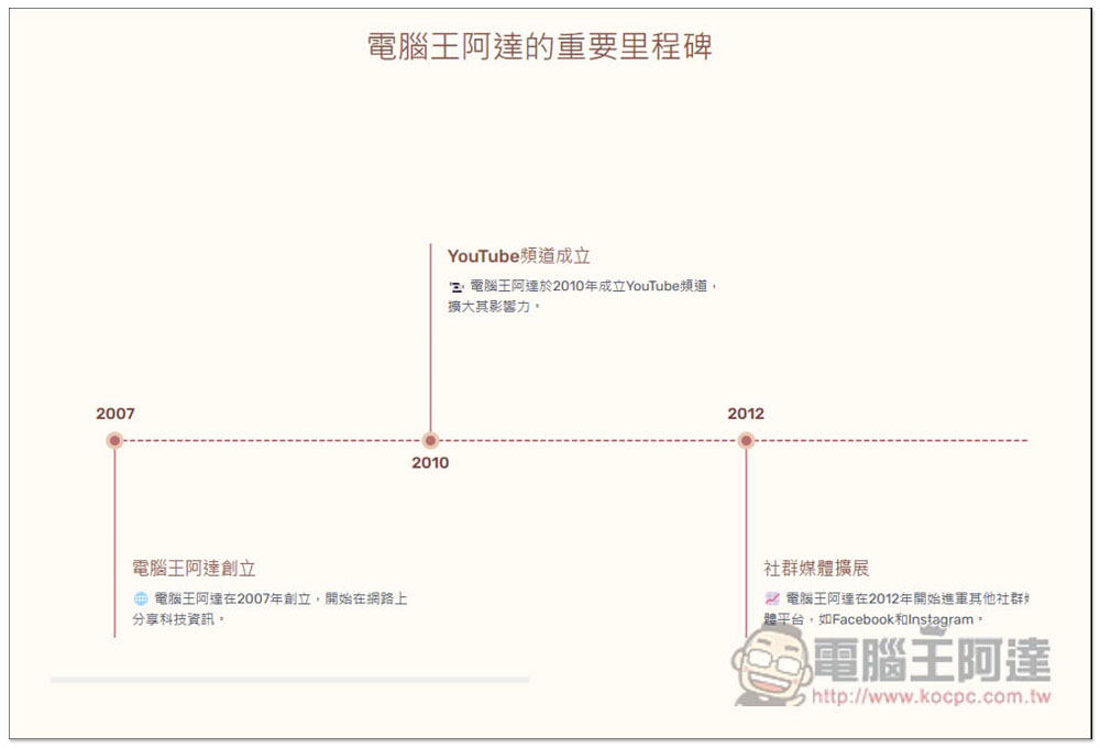 MyLens 透過 AI 一鍵生成各大品牌、產品的歷史時間軸圖片 - 電腦王阿達