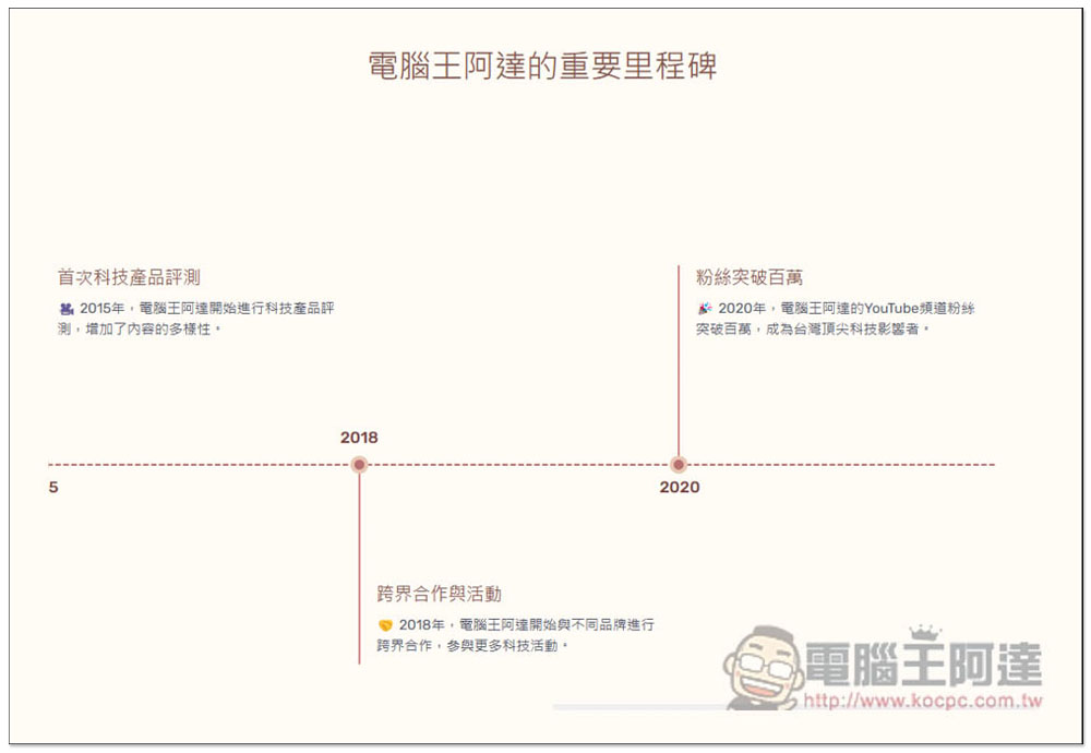 MyLens 透過 AI 一鍵生成各大品牌、產品的歷史時間軸圖片 - 電腦王阿達