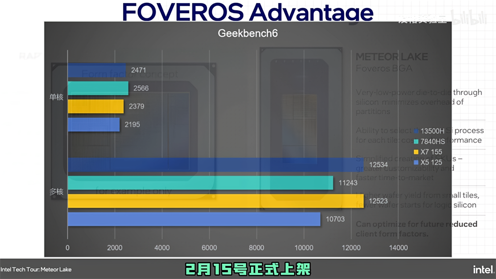 中國搶先爆料 Ultra 7 155H 和 Ultra 5 125H 的跑分實測，內顯比 AMD 780M 還快，但續航似乎沒特別亮眼 - 電腦王阿達