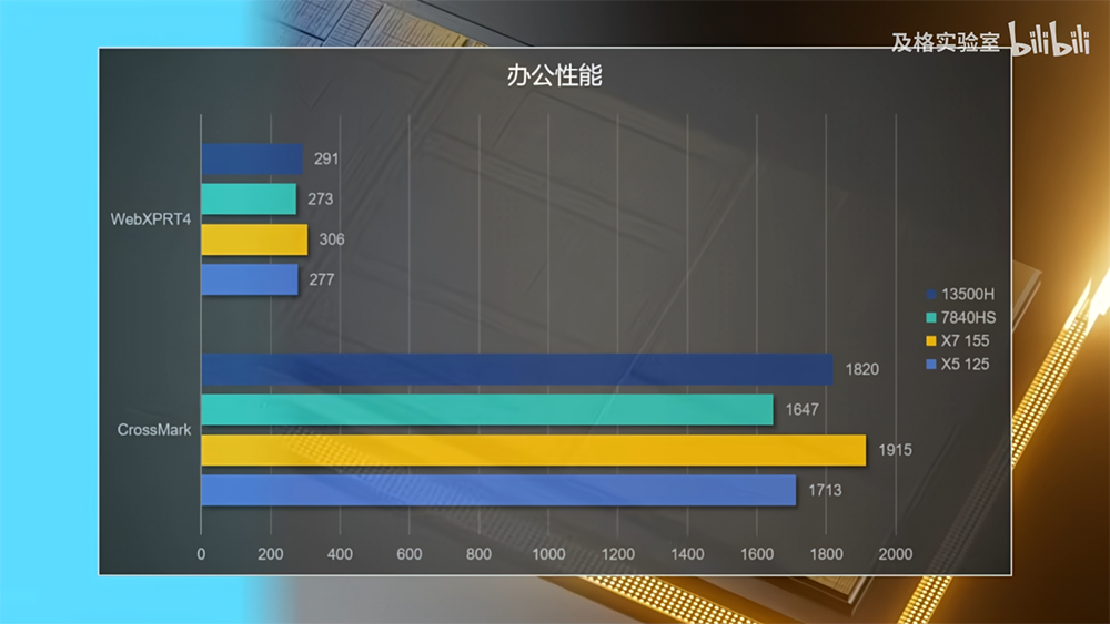 中國搶先爆料 Ultra 7 155H 和 Ultra 5 125H 的跑分實測，內顯比 AMD 780M 還快，但續航似乎沒特別亮眼 - 電腦王阿達