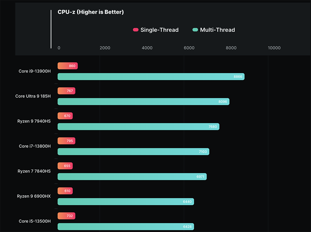 Intel Meteor Lake 最強的 Ultra 9 185H 處理器跑分中國也洩露了，時脈最高達 5.1GHz - 電腦王阿達