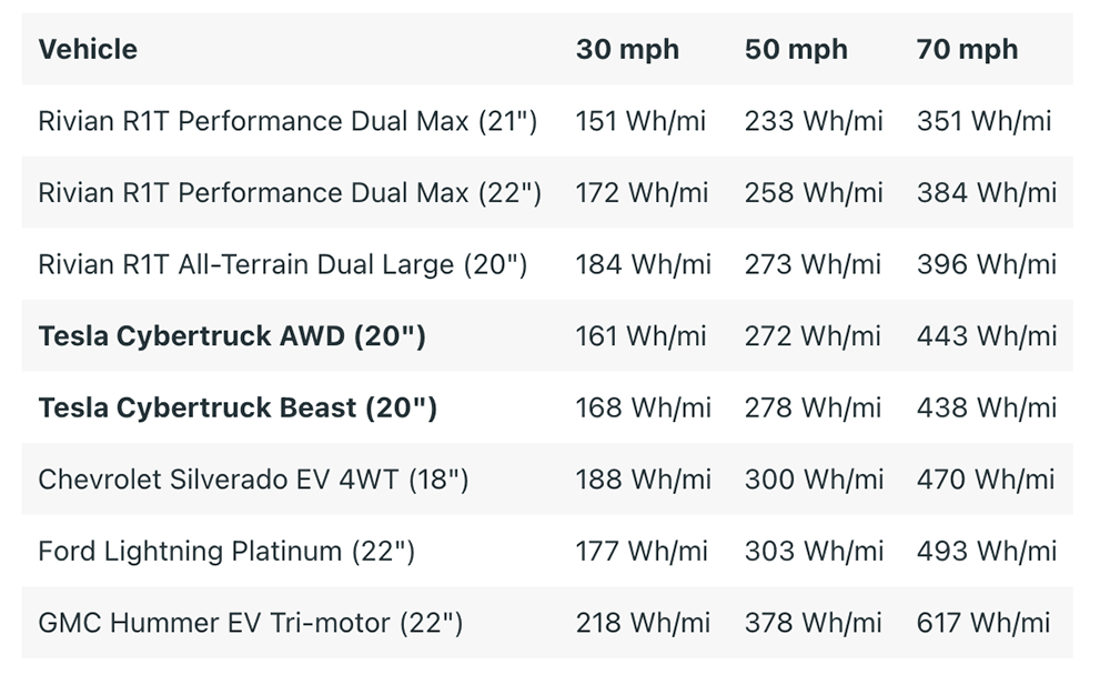 Cybertruck EPA 續航數據揭露，想不到效率竟輸給 Rivians（人家輪子還更大誒！） - 電腦王阿達