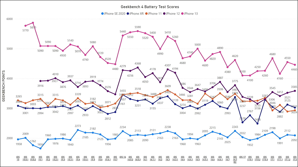 iOS 17.2 電池續航測試結果出爐：部分 iPhone 稍有退步 - 電腦王阿達