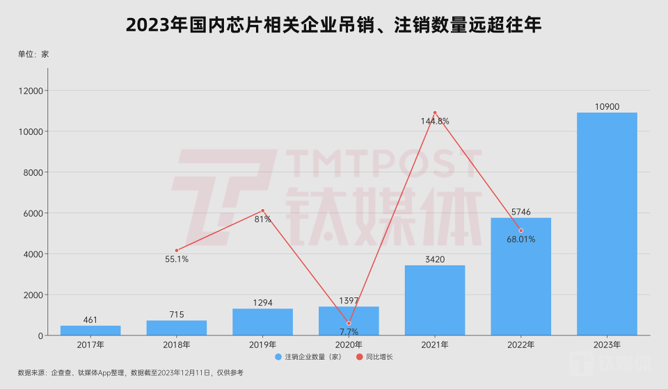 這有誇張到！2023 年中國晶片相關企業平均每天就有 30 家倒閉，創下歷史記錄 - 電腦王阿達