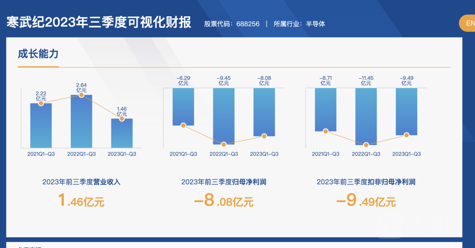 這有誇張到！2023 年中國晶片相關企業平均每天就有 30 家倒閉，創下歷史記錄 - 電腦王阿達