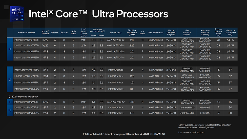 Intel 正式推出 Meteor Lake 系列處理器，CPU、GPU 和 AI 全面升級，更高效率 - 電腦王阿達