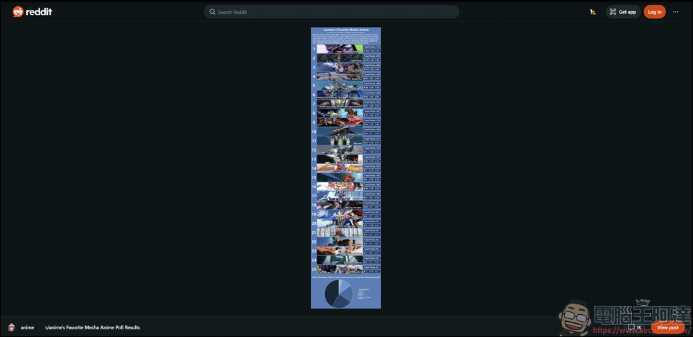 Reddit 票選最喜歡的百大機械人動畫，哪部你有看過? - 電腦王阿達