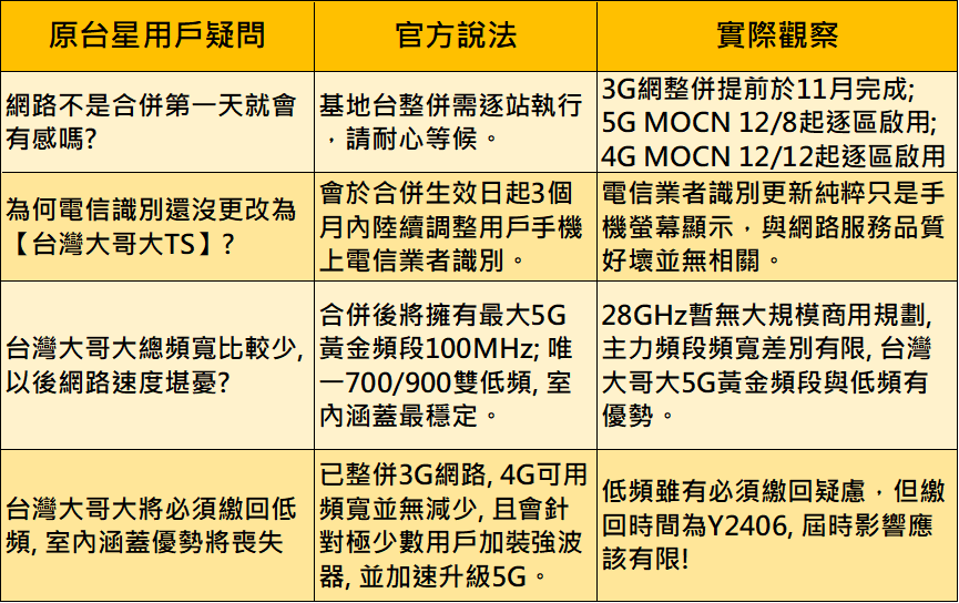 台台併，網路品質提升了? 台台併網路品質釋疑懶人包 - 電腦王阿達