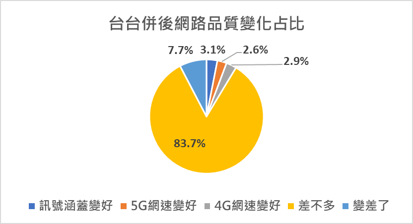 台台併，網路品質提升了? 台台併網路品質釋疑懶人包 - 電腦王阿達