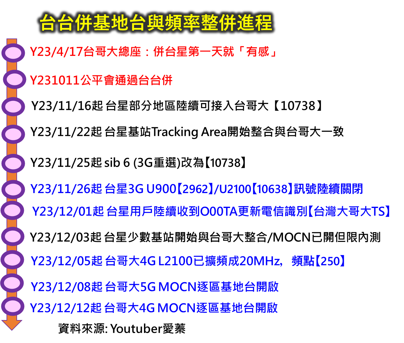 台台併，網路品質提升了? 台台併網路品質釋疑懶人包 - 電腦王阿達