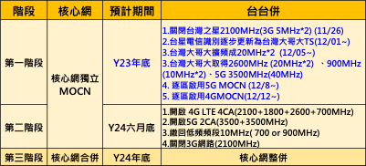 台台併，網路品質提升了? 台台併網路品質釋疑懶人包 - 電腦王阿達