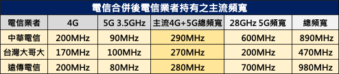 台台併，網路品質提升了? 台台併網路品質釋疑懶人包 - 電腦王阿達