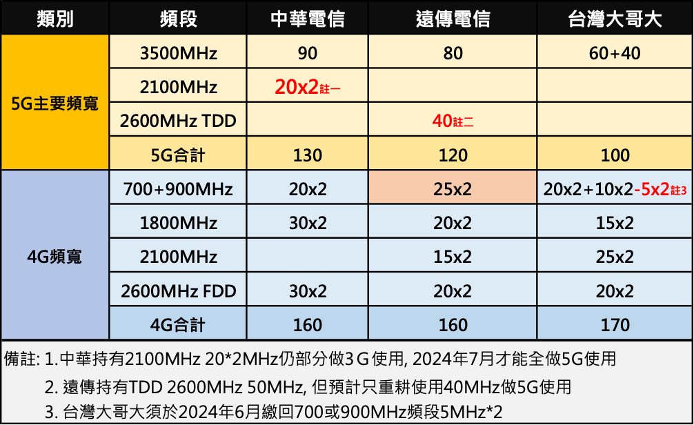 台台併，網路品質提升了? 台台併網路品質釋疑懶人包 - 電腦王阿達