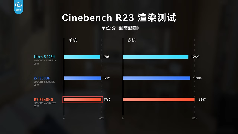 實測顯示 Meteor Lake 內顯效能已追上 AMD 780M，CPU 效能沒太大提升，續航不算亮眼 - 電腦王阿達