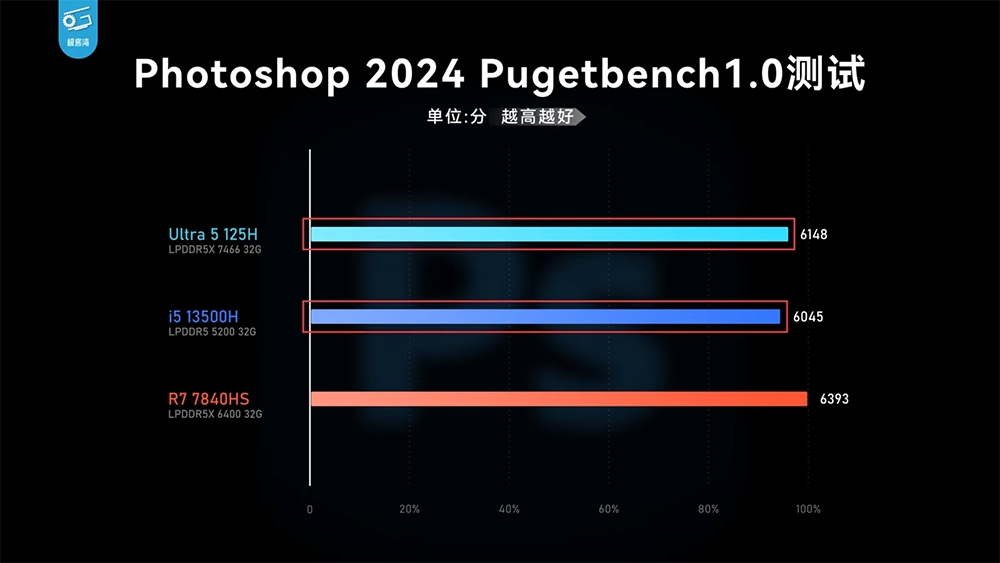 實測顯示 Meteor Lake 內顯效能已追上 AMD 780M，CPU 效能沒太大提升，續航不算亮眼 - 電腦王阿達