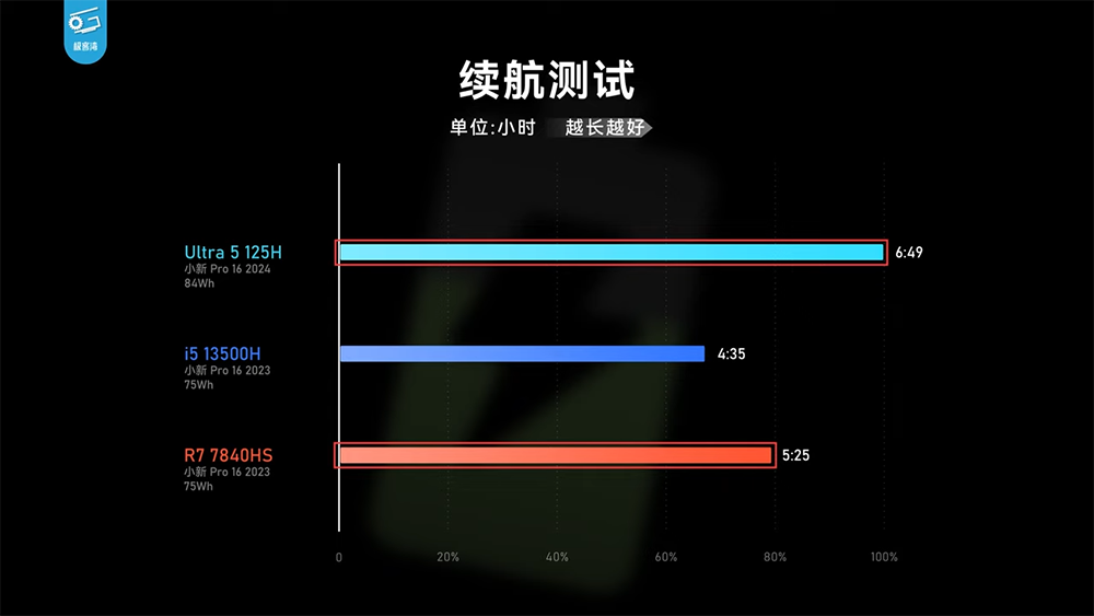 實測顯示 Meteor Lake 內顯效能已追上 AMD 780M，CPU 效能沒太大提升，續航不算亮眼 - 電腦王阿達