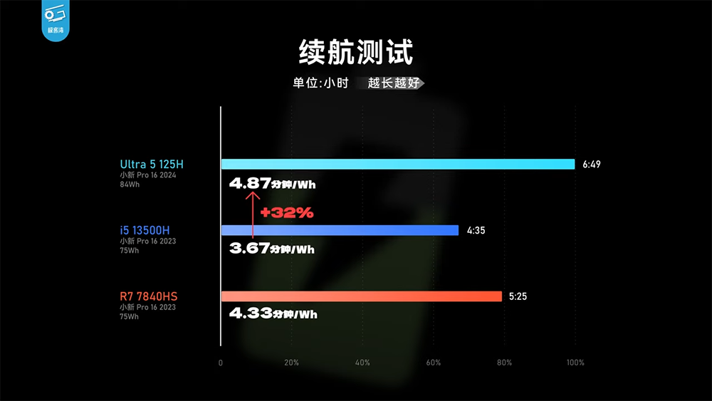 實測顯示 Meteor Lake 內顯效能已追上 AMD 780M，CPU 效能沒太大提升，續航不算亮眼 - 電腦王阿達