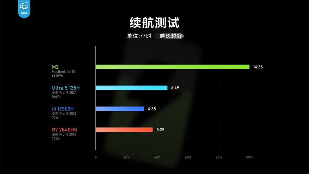 實測顯示 Meteor Lake 內顯效能已追上 AMD 780M，CPU 效能沒太大提升，續航不算亮眼 - 電腦王阿達