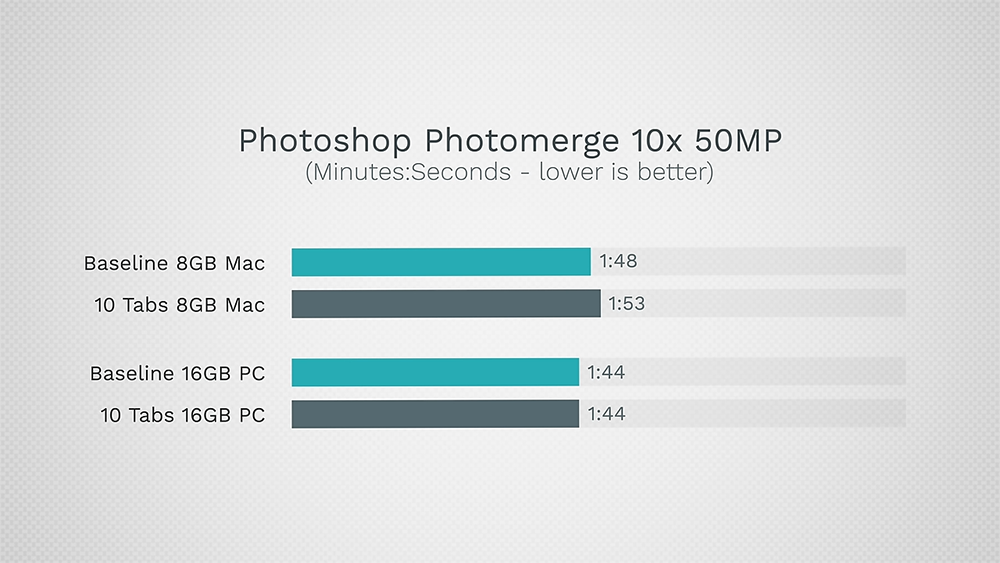 打臉 Apple！YouTuber 實測顯示 8GB Mac 不如 16GB Windows PC - 電腦王阿達