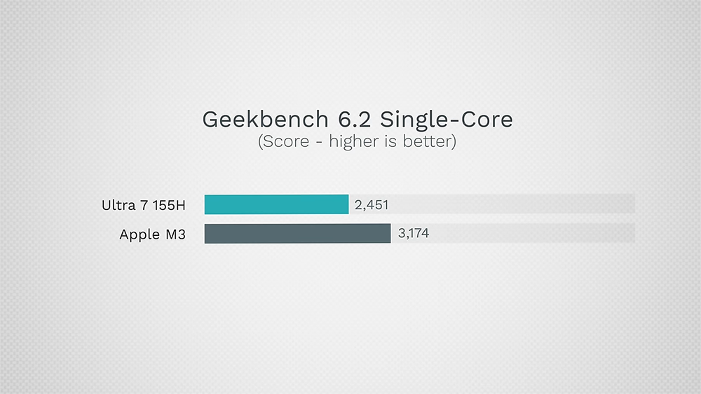 Intel Core Ultra vs Apple M3/Pro 效能實測，這次 Intel 追上 M3 了嗎？ - 電腦王阿達