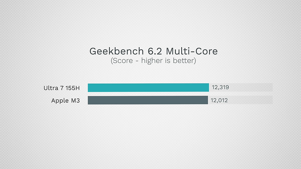 Intel Core Ultra vs Apple M3/Pro 效能實測，這次 Intel 追上 M3 了嗎？ - 電腦王阿達