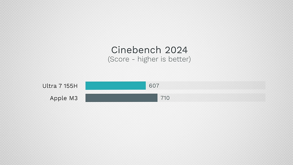 Intel Core Ultra vs Apple M3/Pro 效能實測，這次 Intel 追上 M3 了嗎？ - 電腦王阿達