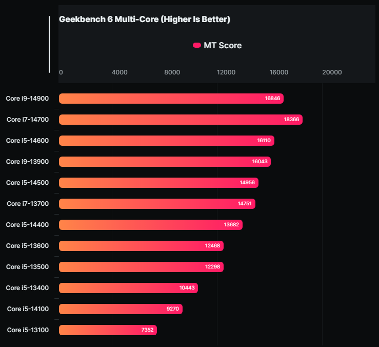 65W 版的 Intel 第 14 代非 K 系列 CPU 效能實測已全數洩漏 - 電腦王阿達