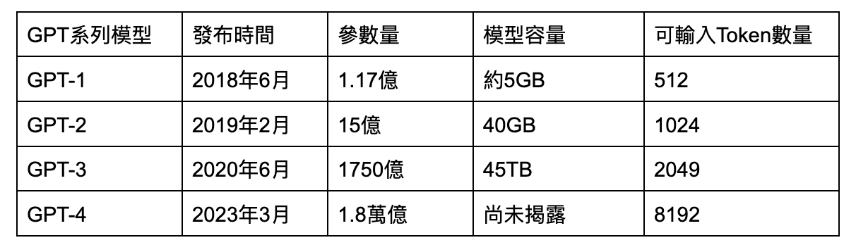 GPT1到GPT4的比較表格