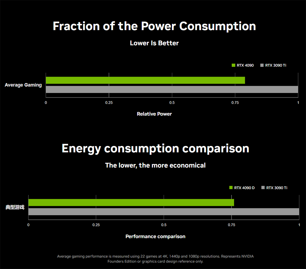 中國特製版 NVIDIA GeForce RTX 4090D 顯卡正式推出，售價一樣但規格變差 - 電腦王阿達