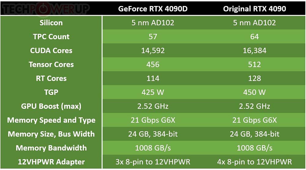 中國特製版 NVIDIA GeForce RTX 4090D 顯卡正式推出，售價一樣但規格變差 - 電腦王阿達