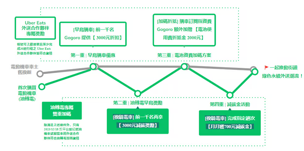 Uber Eats 攜手 Gogoro 推外送特惠月租費／購車優惠方案，衝刺 2040 年 100% 零排放運具使用率目標 - 電腦王阿達