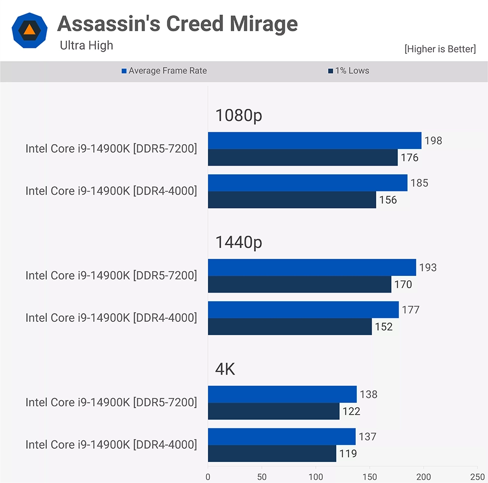 隨著 DDR5 記憶體變便宜，現在值得升級嗎？DDR5 vs DDR4 多款遊戲實測告訴你 - 電腦王阿達