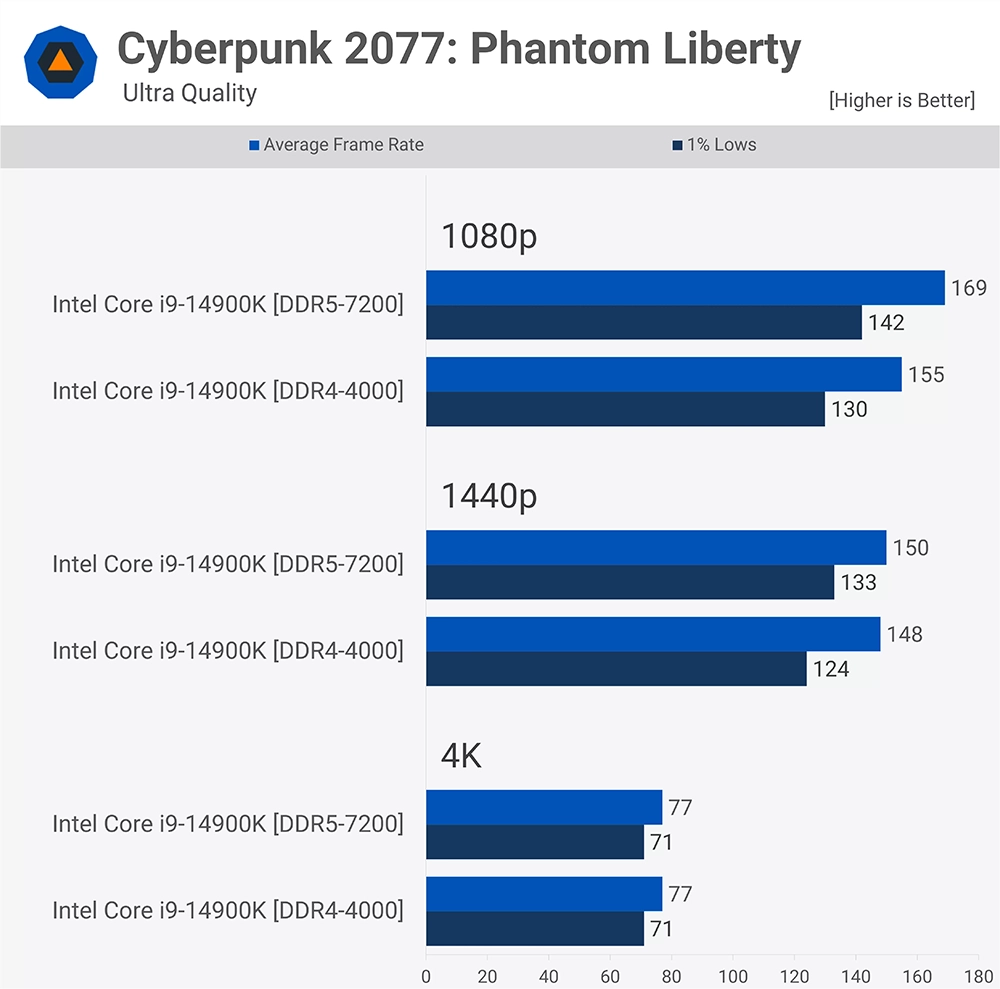 隨著 DDR5 記憶體變便宜，現在值得升級嗎？DDR5 vs DDR4 多款遊戲實測告訴你 - 電腦王阿達