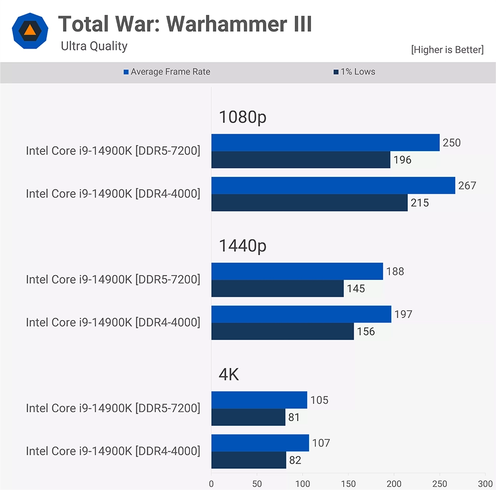 隨著 DDR5 記憶體變便宜，現在值得升級嗎？DDR5 vs DDR4 多款遊戲實測告訴你 - 電腦王阿達