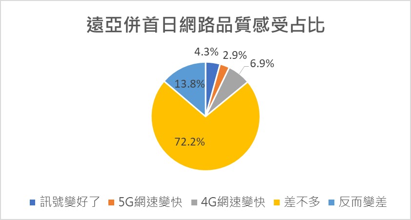 遠亞併後，4G網路品質變好了? - 電腦王阿達