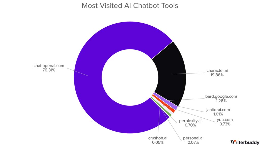 國外網站統計當前最熱門、最受歡迎的 TOP 50 AI 工具應用，ChatGPT 地位還是無人能撼動 - 電腦王阿達