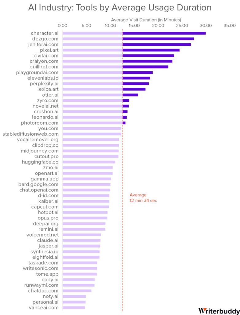 國外網站統計當前最熱門、最受歡迎的 TOP 50 AI 工具應用，ChatGPT 地位還是無人能撼動 - 電腦王阿達