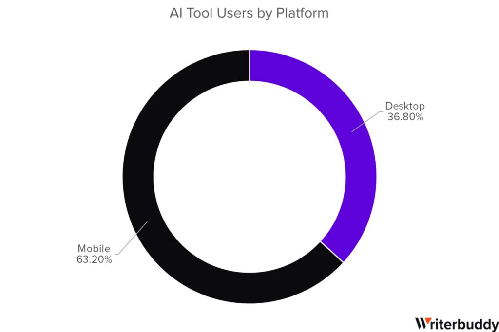 國外網站統計當前最熱門、最受歡迎的 TOP 50 AI 工具應用，ChatGPT 地位還是無人能撼動 - 電腦王阿達