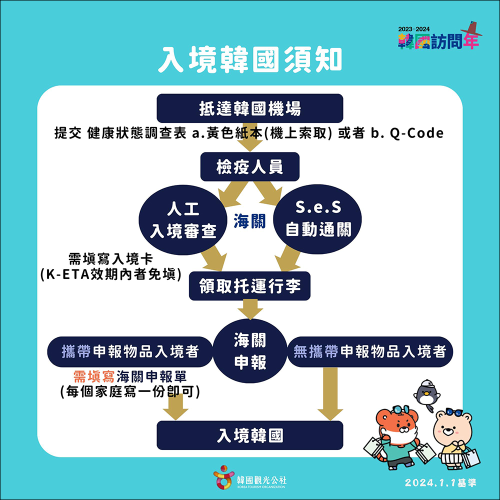 韓國重啟 Q-CODE 入境規定！2024 韓國最新入境須知&全新申報方式教學 - 電腦王阿達