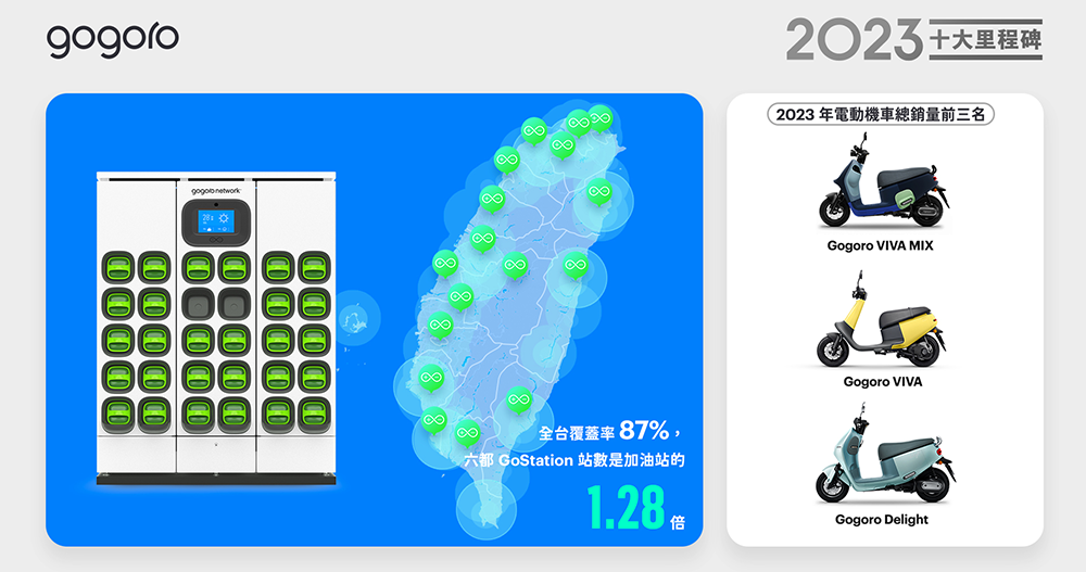 用戶突破 280 萬！Gogoro 回顧 2023 國內外十大里程碑 - 電腦王阿達