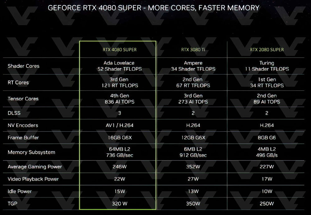 NVIDIA RTX 40 SUPER 系列正式推出，效能最高提升 15%，599 美金起 - 電腦王阿達