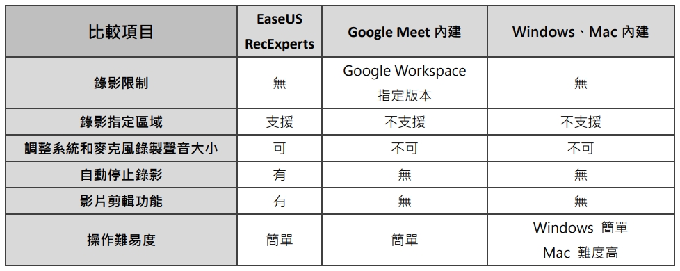 這次介紹的三個方法比較表格