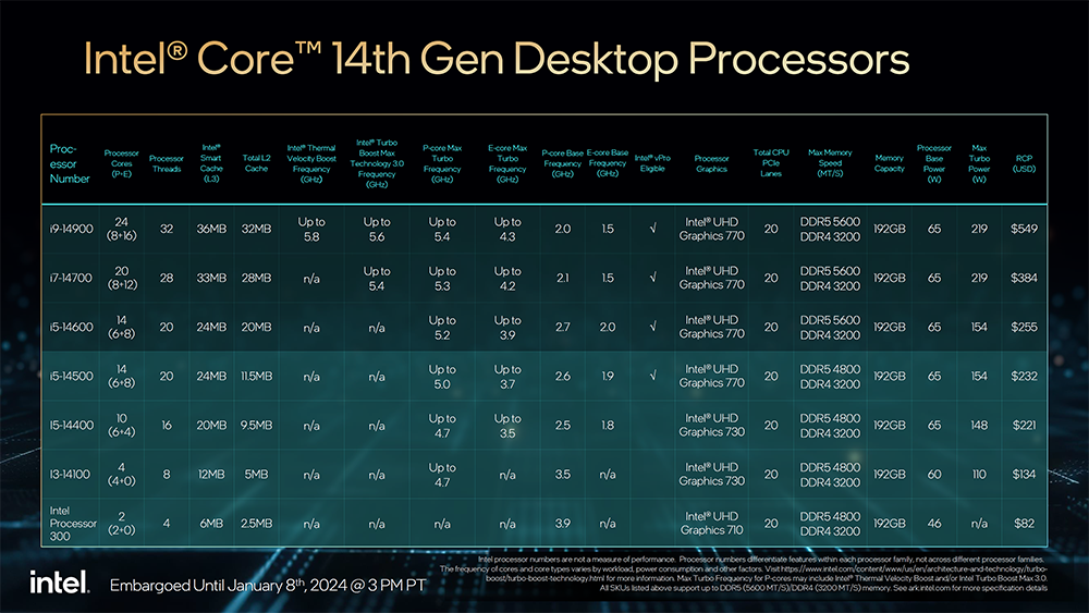 Intel 推出更多第 14 代桌機、筆電處理器成員，65W、35W 和 Raptor Lake-HX 系列 - 電腦王阿達