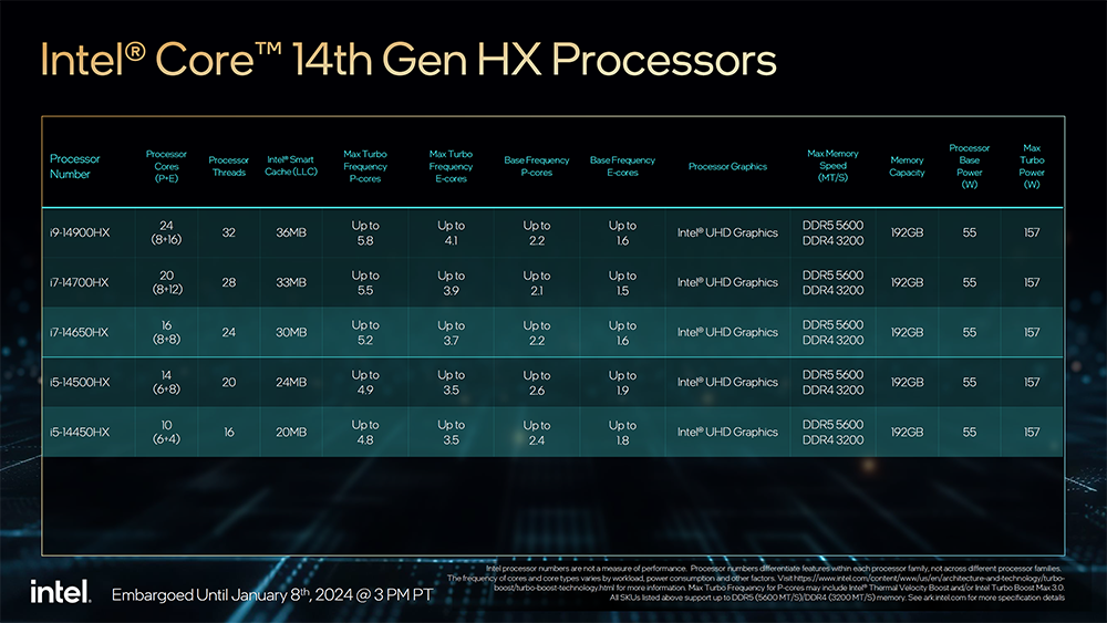 Intel 推出更多第 14 代桌機、筆電處理器成員，65W、35W 和 Raptor Lake-HX 系列 - 電腦王阿達