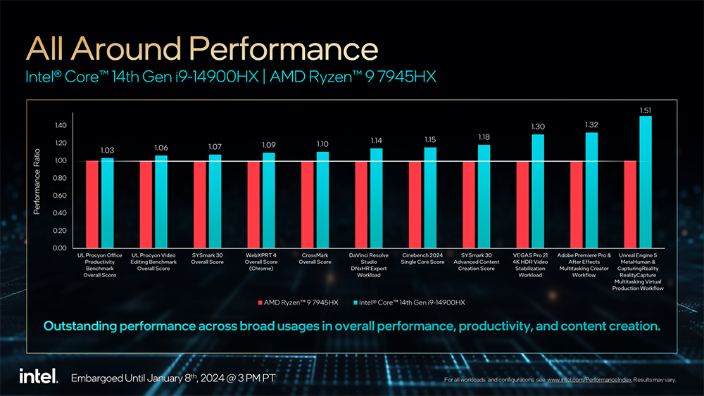 Intel 推出更多第 14 代桌機、筆電處理器成員，65W、35W 和 Raptor Lake-HX 系列 - 電腦王阿達