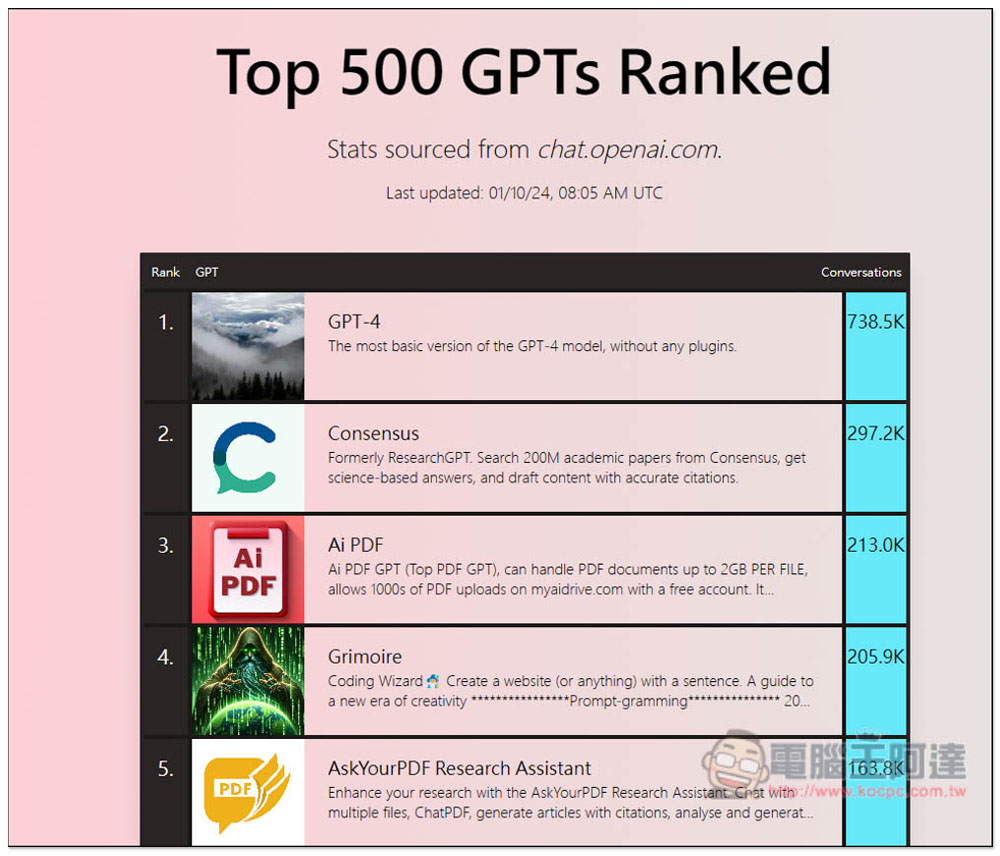 「Top 500 GPTs Ranked」蒐集目前 ChatGPT 前 500 名最熱門的 GPTs 機器人（每日更新） - 電腦王阿達