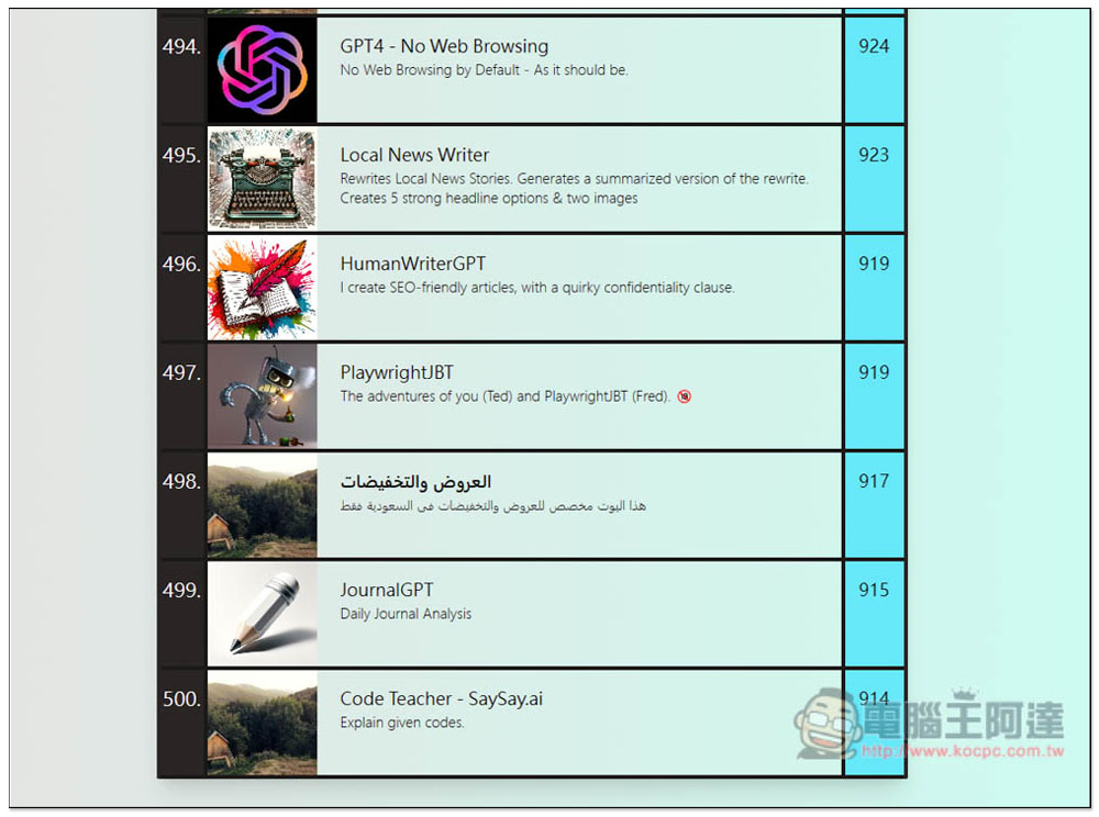 「Top 500 GPTs Ranked」蒐集目前 ChatGPT 前 500 名最熱門的 GPTs 機器人（每日更新） - 電腦王阿達