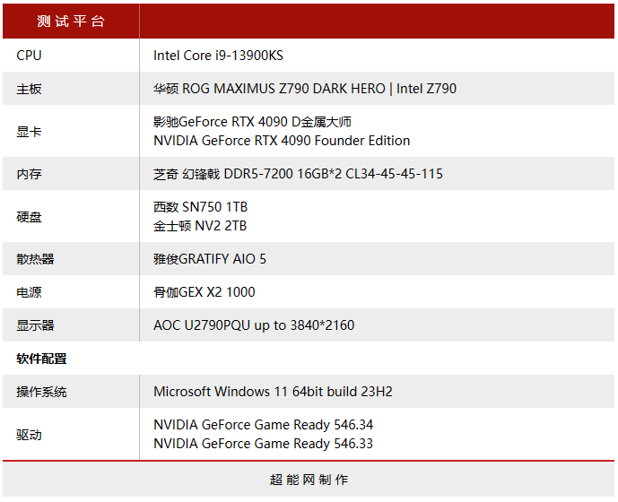 中國專屬 RTX 4090D 顯卡實測現身，遊戲和 AI 比正常版約慢 6% - 電腦王阿達