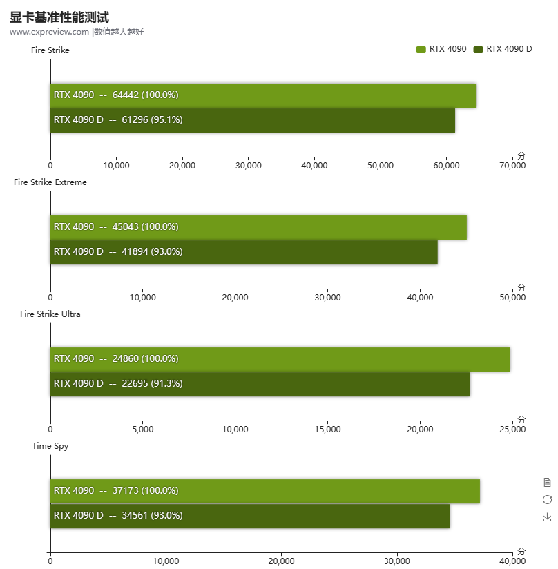 中國特規 RTX 4090D 可解鎖功耗 600W 版本現身，超頻後效能比 RTX 4090 還強 - 電腦王阿達